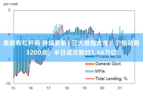 美股有杠杆吗 持续更新 | 三大股指大涨！沪指站稳3200点，半日成交额约1.66万亿