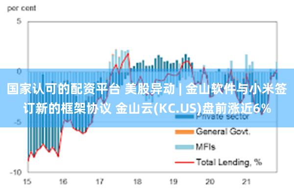 国家认可的配资平台 美股异动 | 金山软件与小米签订新的框架协议 金山云(KC.US)盘前涨近6%